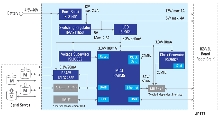 블록 선도 - Renesas Electronics ROS 기반 로봇 바디 컨트롤러